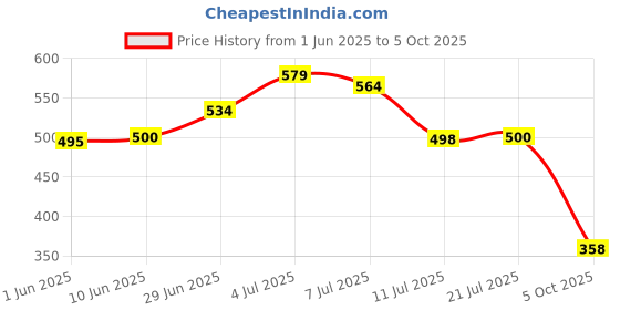 flipkart.com nobelite Casuals For Men nobelite Price History Graph from 1 Jun 2025 to 5 Oct 2025