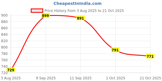 flipkart.com bata Casuals For Men bata Price History Graph from 3 Aug 2025 to 21 Oct 2025