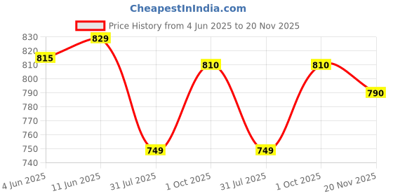 flipkart.com bata Casuals For Men bata Price History Graph from 4 Jun 2025 to 20 Nov 2025