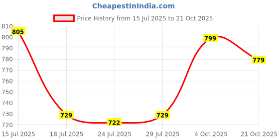 flipkart.com bata Casuals For Men bata Price History Graph from 15 Jul 2025 to 21 Oct 2025