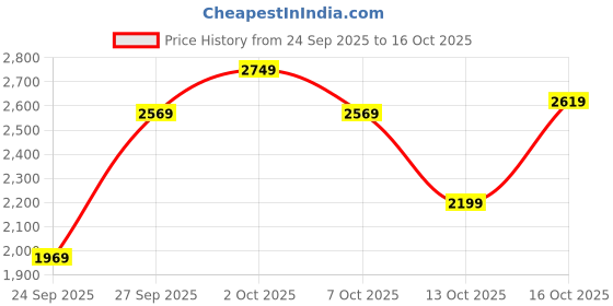 flipkart.com woodland Casuals For Men woodland Price History Graph from 24 Sep 2025 to 13 Oct 2025