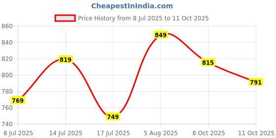 flipkart.com bata Casuals For Men bata Price History Graph from 8 Jul 2025 to 11 Oct 2025