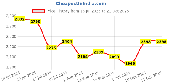 flipkart.com woodland Casuals For Men woodland Price History Graph from 16 Jul 2025 to 21 Oct 2025