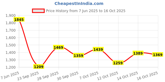 flipkart.com woodland Casuals For Men woodland Price History Graph from 7 Jun 2025 to 16 Oct 2025