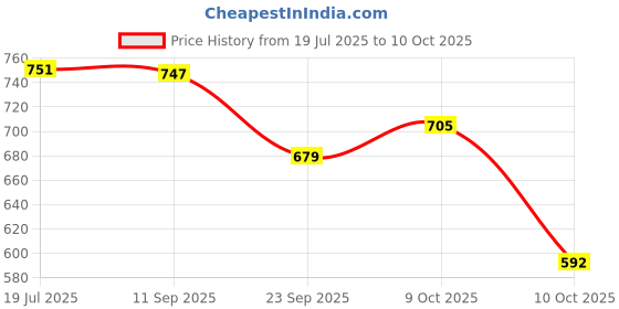 flipkart.com mactree Casuals For Men mactree Price History Graph from 19 Jul 2025 to 10 Oct 2025