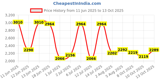 flipkart.com woodland Casuals For Men woodland Price History Graph from 11 Jun 2025 to 13 Oct 2025