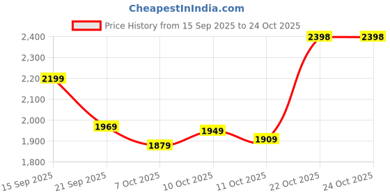 flipkart.com woodland Casuals For Men woodland Price History Graph from 15 Sep 2025 to 22 Oct 2025
