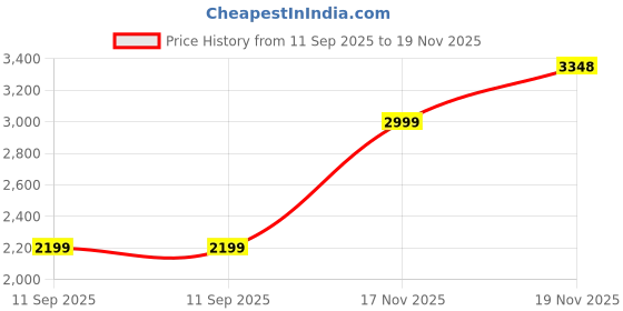 flipkart.com woodland Casuals For Men woodland Price History Graph from 11 Sep 2025 to 17 Nov 2025