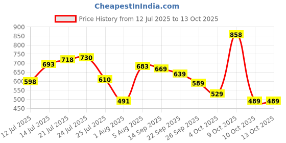 flipkart.com bata Casuals For Men bata Price History Graph from 12 Jul 2025 to 12 Oct 2025