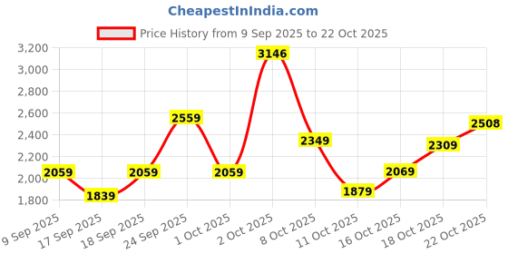 flipkart.com woodland Casuals For Men woodland Price History Graph from 9 Sep 2025 to 18 Oct 2025
