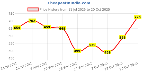flipkart.com bata Casuals For Men bata Price History Graph from 11 Jul 2025 to 20 Oct 2025