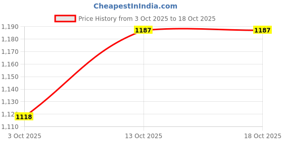 flipkart.com red tape Casuals For Men red tape Price History Graph from 3 Oct 2025 to 18 Oct 2025