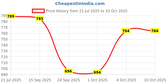 flipkart.com vellinto Casuals For Men vellinto Price History Graph from 21 Jul 2025 to 9 Oct 2025