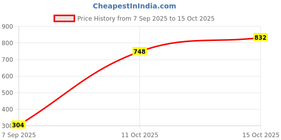 flipkart.com vellinto Casuals For Men vellinto Price History Graph from 7 Sep 2025 to 15 Oct 2025