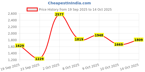 flipkart.com woodland Casuals For Men woodland Price History Graph from 19 Sep 2025 to 14 Oct 2025