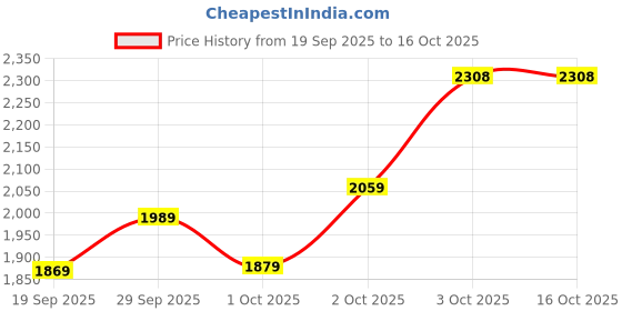 flipkart.com woodland Casuals For Men woodland Price History Graph from 19 Sep 2025 to 15 Oct 2025