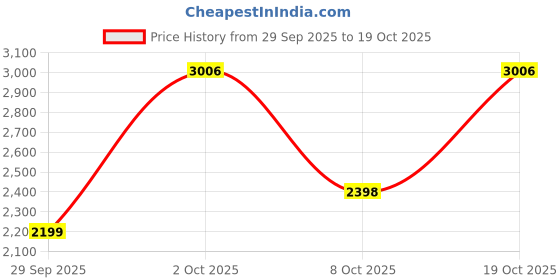 flipkart.com woodland Casuals For Men woodland Price History Graph from 29 Sep 2025 to 19 Oct 2025