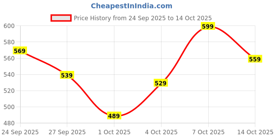 flipkart.com bata Casuals For Men bata Price History Graph from 24 Sep 2025 to 14 Oct 2025