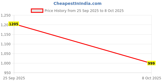 flipkart.com red tape Casuals For Men red tape Price History Graph from 25 Sep 2025 to 8 Oct 2025