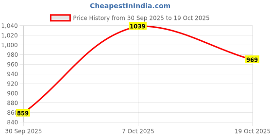 flipkart.com ducati Casuals For Men ducati Price History Graph from 30 Sep 2025 to 19 Oct 2025