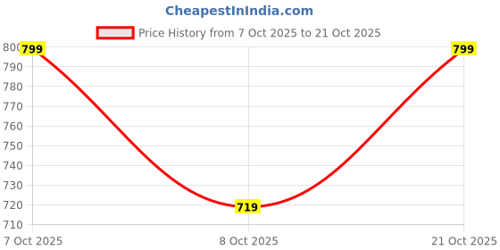 flipkart.com hrx by hrithik roshan Casuals For Men hrx by hrithik roshan Price History Graph from 7 Oct 2025 to 21 Oct 2025