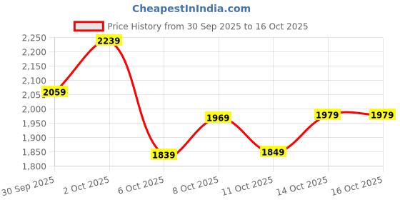 flipkart.com woodland Casuals For Men woodland Price History Graph from 30 Sep 2025 to 14 Oct 2025
