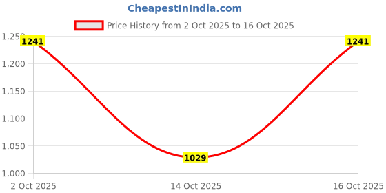 flipkart.com red tape Casuals For Men red tape Price History Graph from 2 Oct 2025 to 14 Oct 2025