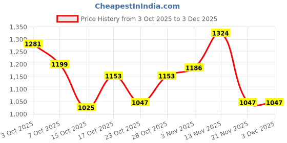 flipkart.com campus Casuals For Men campus Price History Graph from 3 Oct 2025 to 3 Dec 2025