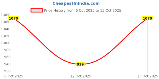 flipkart.com red tape Casuals For Men red tape Price History Graph from 6 Oct 2025 to 13 Oct 2025