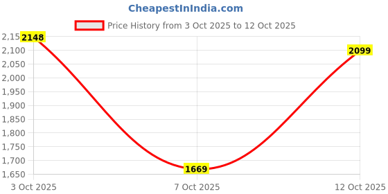 flipkart.com woodland Casuals For Men woodland Price History Graph from 3 Oct 2025 to 12 Oct 2025