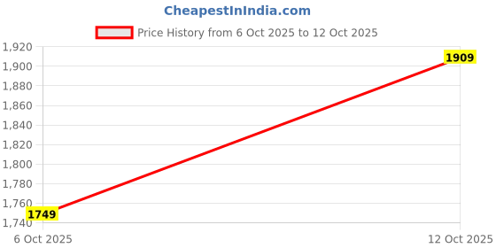 flipkart.com woodland Casuals For Men woodland Price History Graph from 6 Oct 2025 to 12 Oct 2025