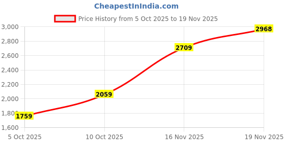 flipkart.com woodland Casuals For Men woodland Price History Graph from 5 Oct 2025 to 19 Nov 2025