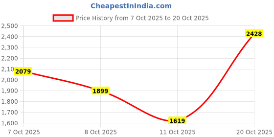 flipkart.com woodland Casuals For Men woodland Price History Graph from 7 Oct 2025 to 20 Oct 2025