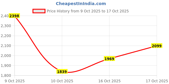flipkart.com woodland Casuals For Men woodland Price History Graph from 9 Oct 2025 to 17 Oct 2025