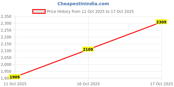 flipkart.com woodland Casuals For Men woodland Price History Graph from 11 Oct 2025 to 17 Oct 2025