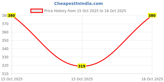 flipkart.com clymb Casuals For Men clymb Price History Graph from 15 Oct 2025 to 15 Oct 2025