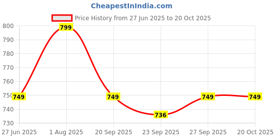 flipkart.com forever glam by pantaloons Casuals For Women forever glam by pantaloons Price History Graph from 27 Jun 2025 to 20 Oct 2025