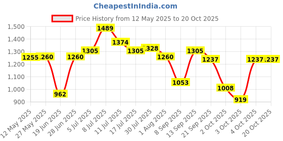 flipkart.com metro Casuals For Women metro Price History Graph from 12 May 2025 to 20 Oct 2025