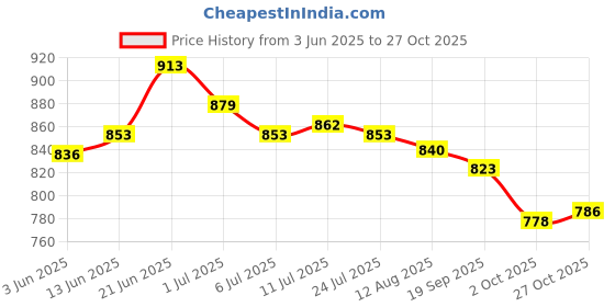 flipkart.com asian Casuals For Women asian Price History Graph from 3 Jun 2025 to 27 Oct 2025