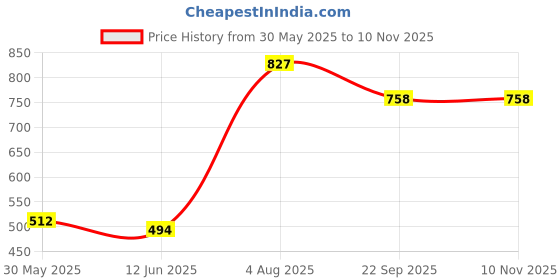 flipkart.com bata Casuals For Women bata Price History Graph from 30 May 2025 to 9 Nov 2025