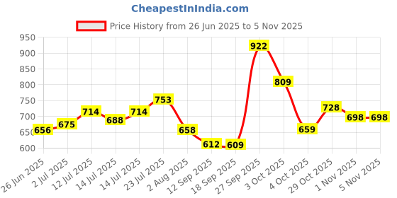 flipkart.com bata Casuals For Women bata Price History Graph from 26 Jun 2025 to 4 Nov 2025