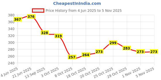 flipkart.com fabbmate Casuals For Women fabbmate Price History Graph from 4 Jun 2025 to 1 Nov 2025