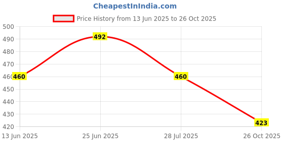 flipkart.com asian Casuals For Women asian Price History Graph from 13 Jun 2025 to 26 Oct 2025
