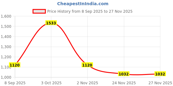 flipkart.com red tape Casuals For Women red tape Price History Graph from 8 Sep 2025 to 26 Nov 2025
