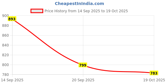 flipkart.com bata Casuals For Women bata Price History Graph from 14 Sep 2025 to 19 Oct 2025