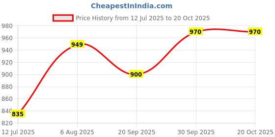 flipkart.com pehnawacraft Casuals For Women pehnawacraft Price History Graph from 12 Jul 2025 to 20 Oct 2025