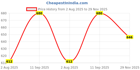 flipkart.com anouk Casuals For Women anouk Price History Graph from 2 Aug 2025 to 29 Nov 2025