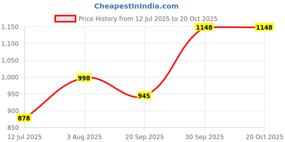 flipkart.com pehnawacraft Casuals For Women pehnawacraft Price History Graph from 12 Jul 2025 to 20 Oct 2025
