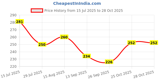 flipkart.com mirehcollection Casuals For Women mirehcollection Price History Graph from 15 Jul 2025 to 27 Oct 2025