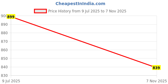 flipkart.com forever glam by pantaloons Casuals For Women forever glam by pantaloons Price History Graph from 9 Jul 2025 to 7 Nov 2025
